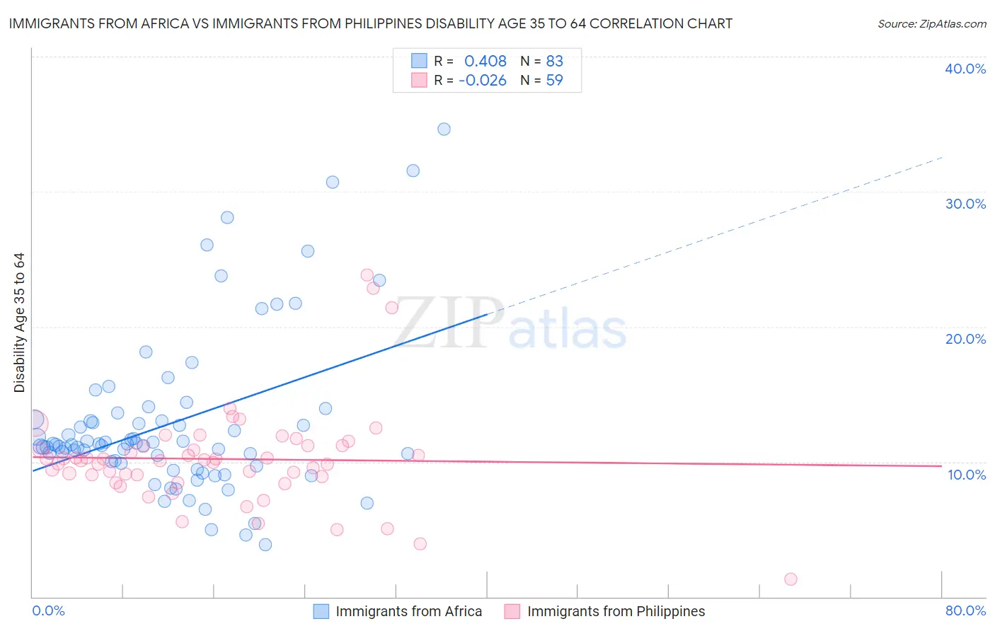 Immigrants from Africa vs Immigrants from Philippines Disability Age 35 to 64