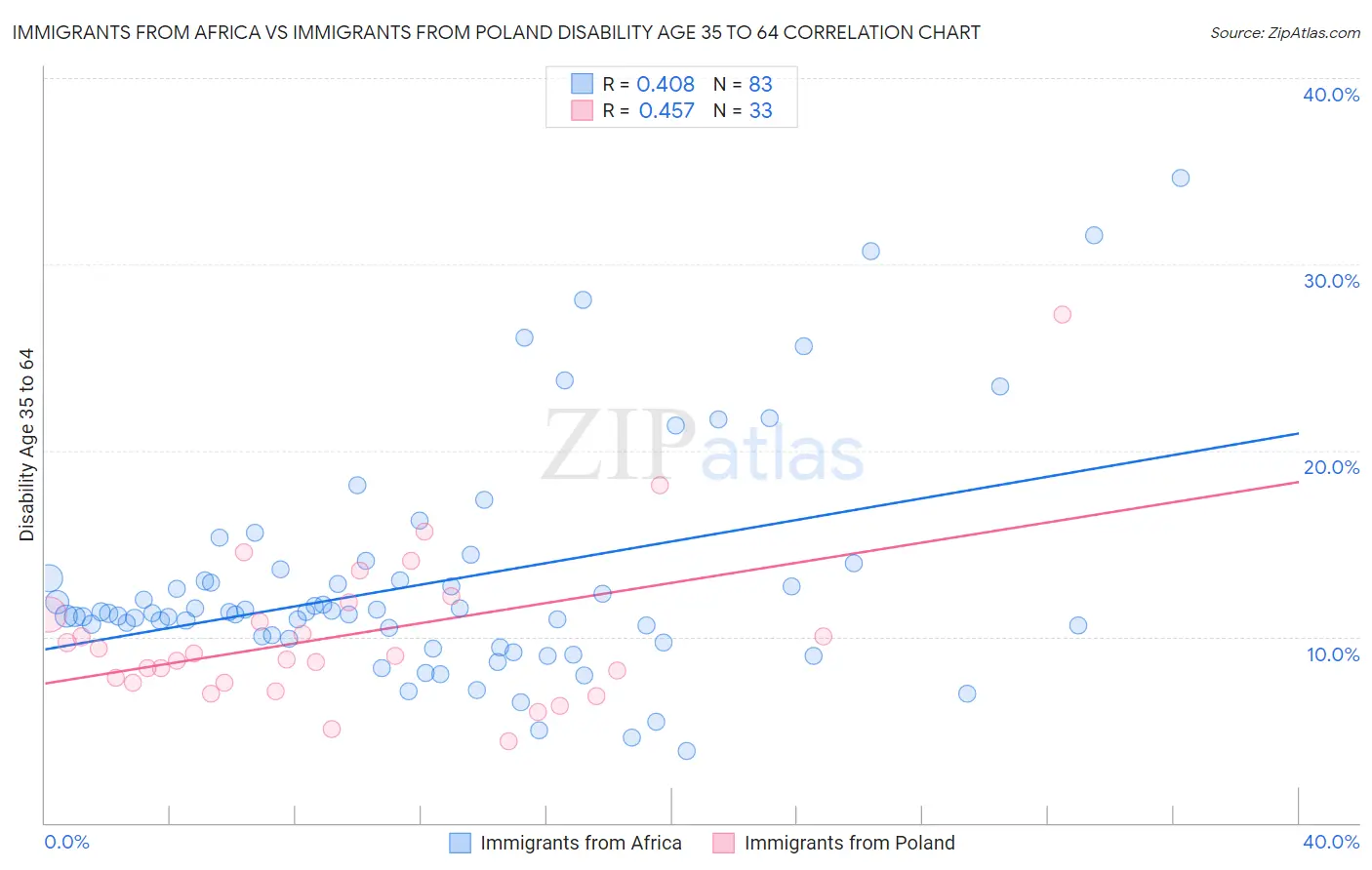 Immigrants from Africa vs Immigrants from Poland Disability Age 35 to 64