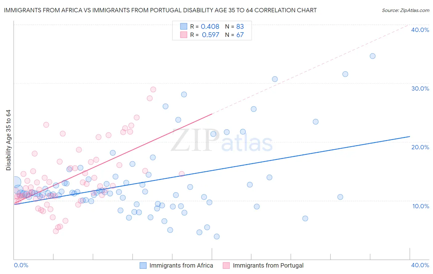 Immigrants from Africa vs Immigrants from Portugal Disability Age 35 to 64