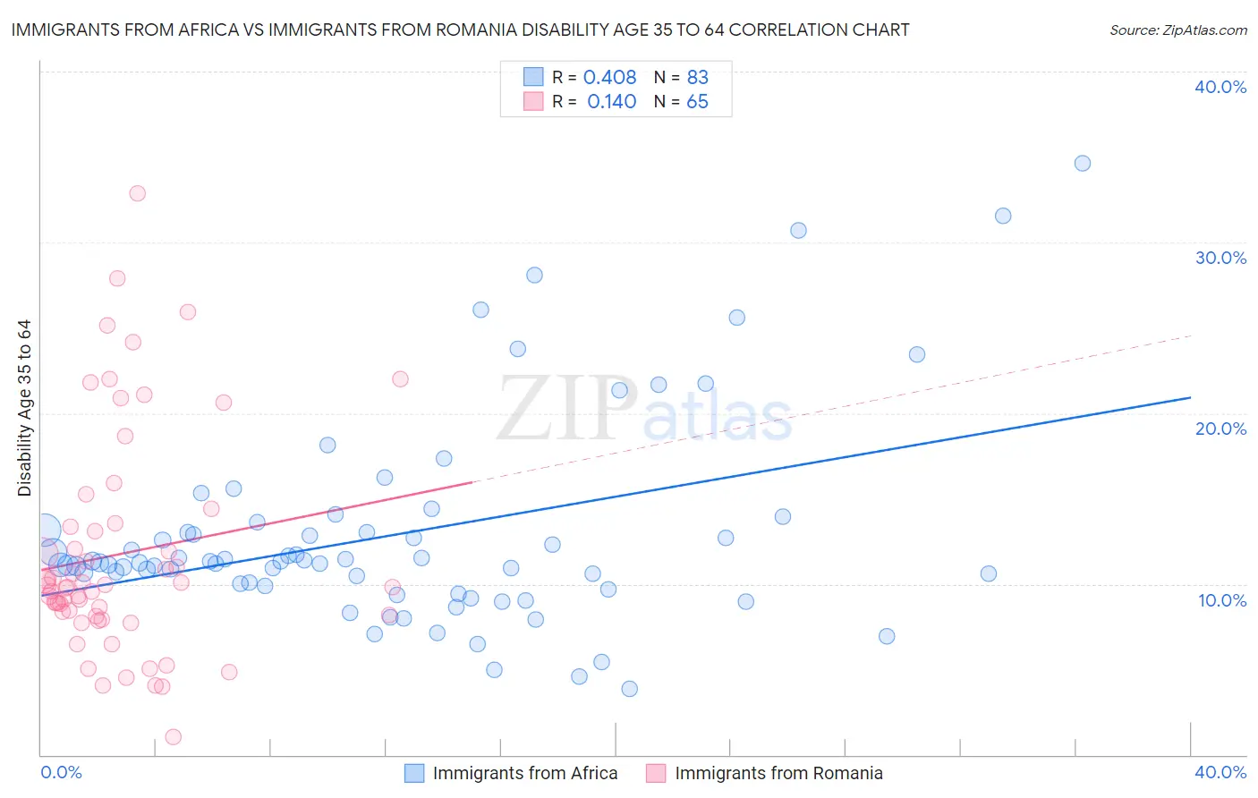 Immigrants from Africa vs Immigrants from Romania Disability Age 35 to 64