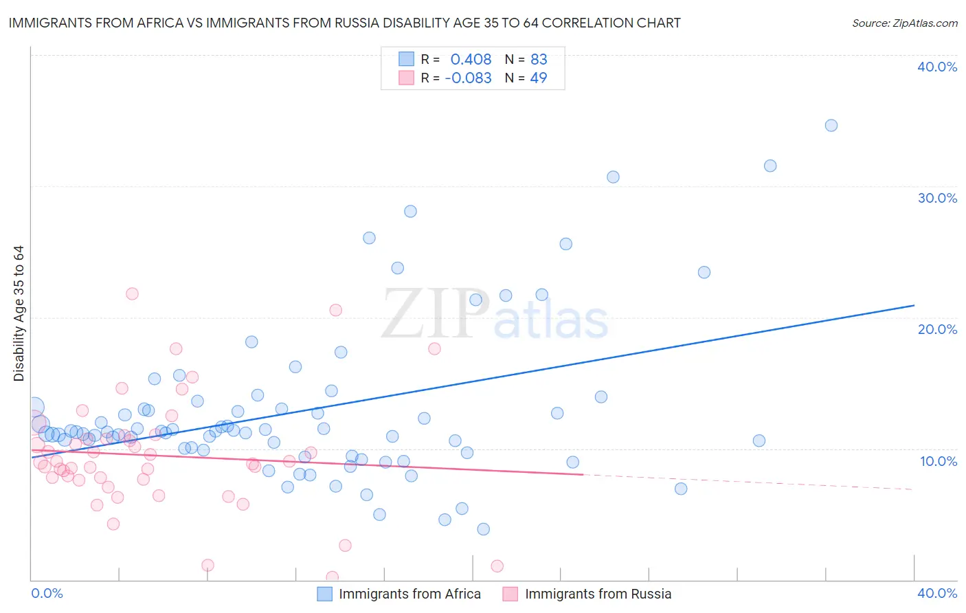 Immigrants from Africa vs Immigrants from Russia Disability Age 35 to 64