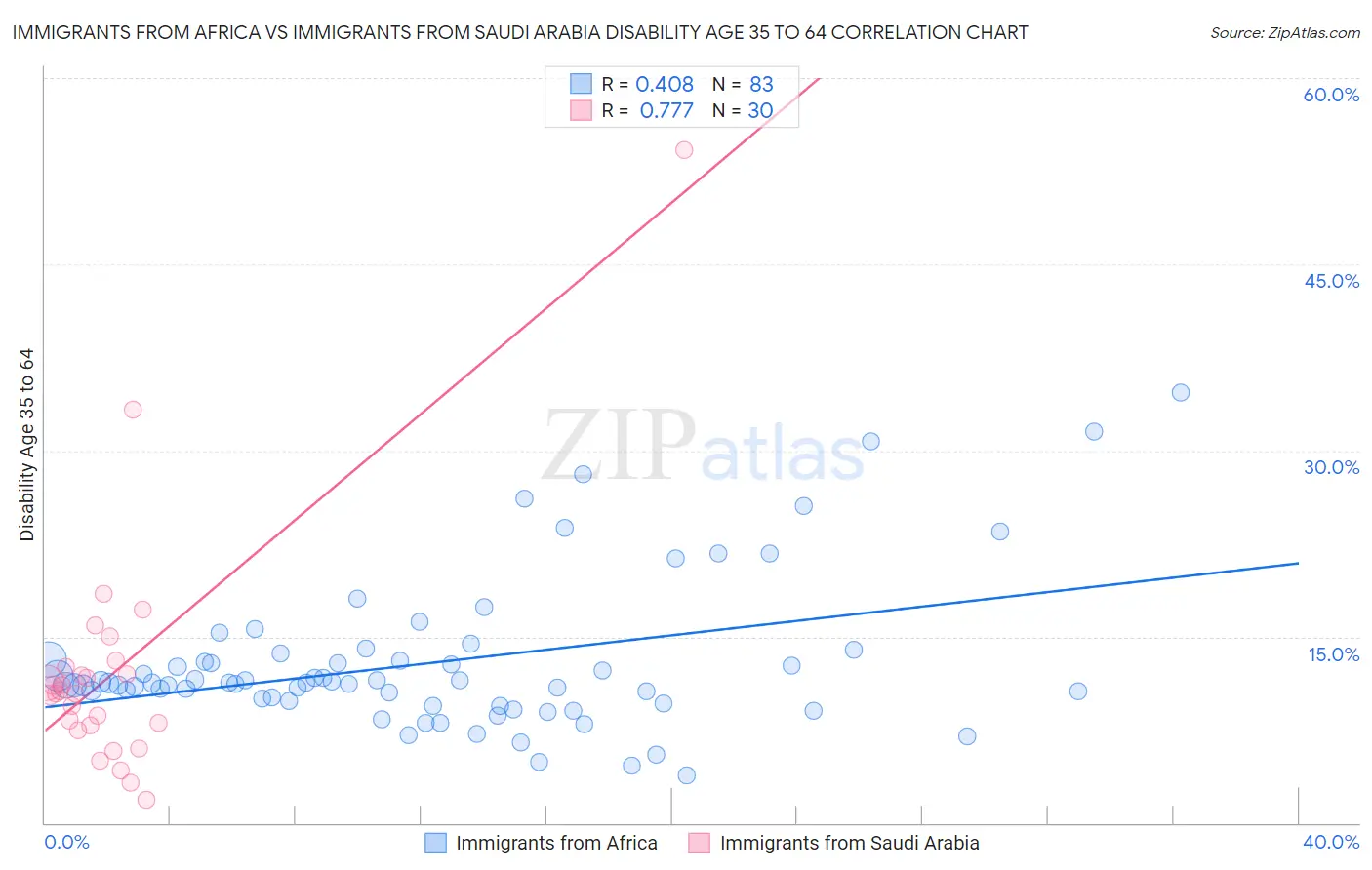 Immigrants from Africa vs Immigrants from Saudi Arabia Disability Age 35 to 64