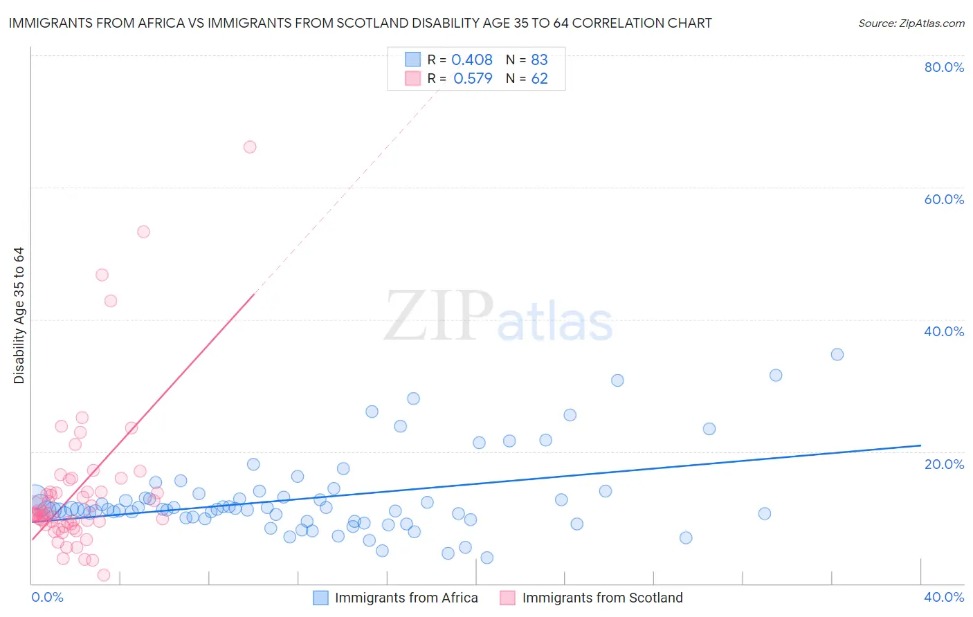Immigrants from Africa vs Immigrants from Scotland Disability Age 35 to 64