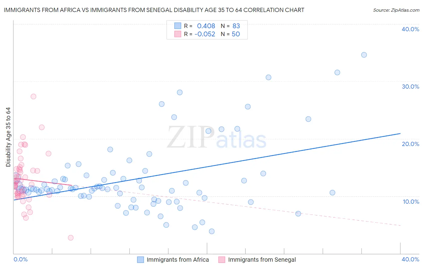 Immigrants from Africa vs Immigrants from Senegal Disability Age 35 to 64