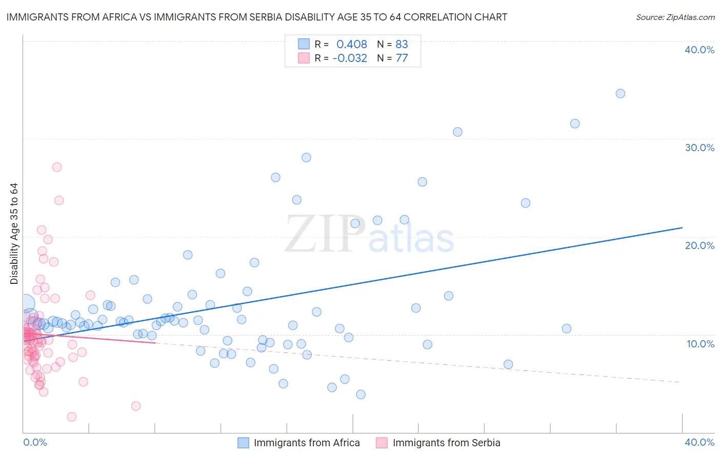 Immigrants from Africa vs Immigrants from Serbia Disability Age 35 to 64