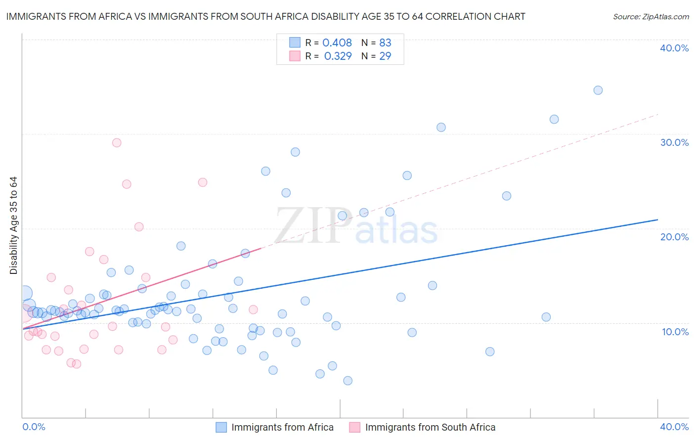 Immigrants from Africa vs Immigrants from South Africa Disability Age 35 to 64