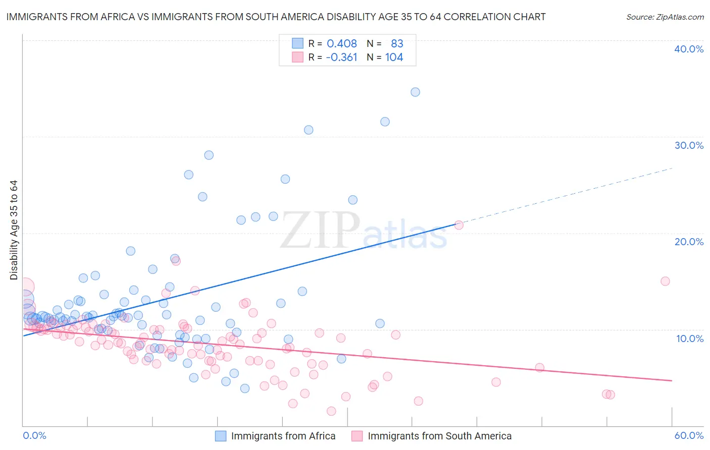 Immigrants from Africa vs Immigrants from South America Disability Age 35 to 64