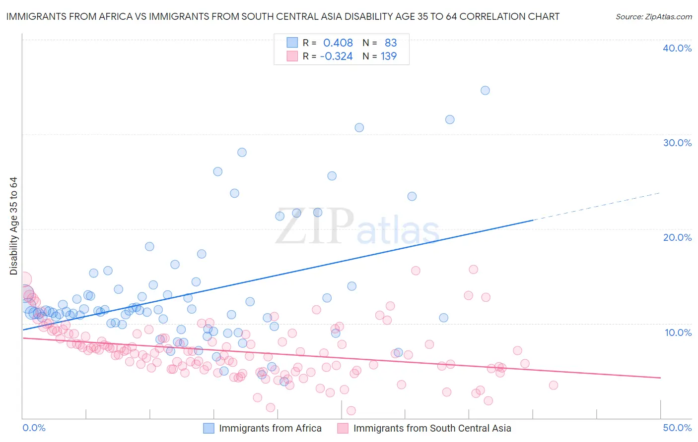 Immigrants from Africa vs Immigrants from South Central Asia Disability Age 35 to 64