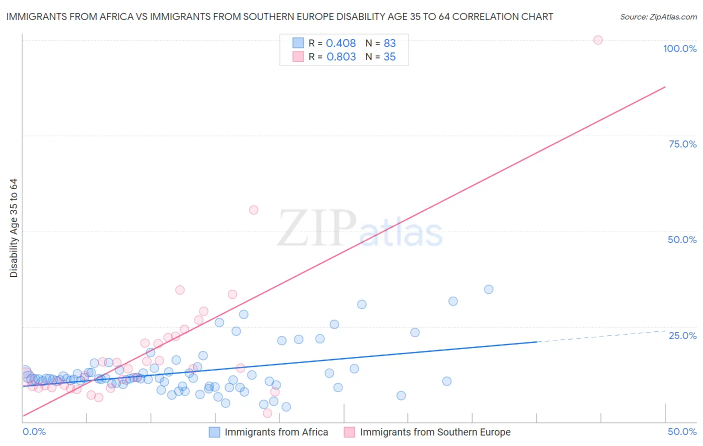 Immigrants from Africa vs Immigrants from Southern Europe Disability Age 35 to 64