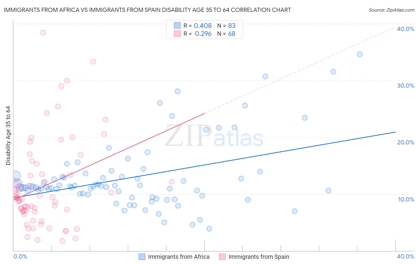 Immigrants from Africa vs Immigrants from Spain Disability Age 35 to 64