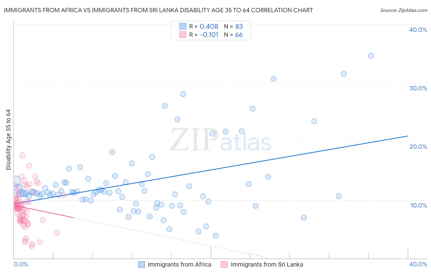 Immigrants from Africa vs Immigrants from Sri Lanka Disability Age 35 to 64