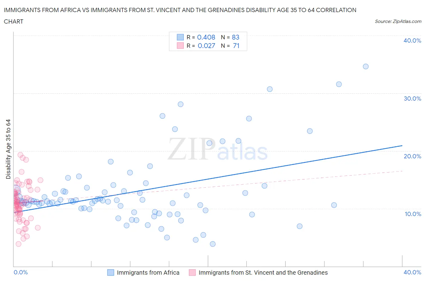 Immigrants from Africa vs Immigrants from St. Vincent and the Grenadines Disability Age 35 to 64