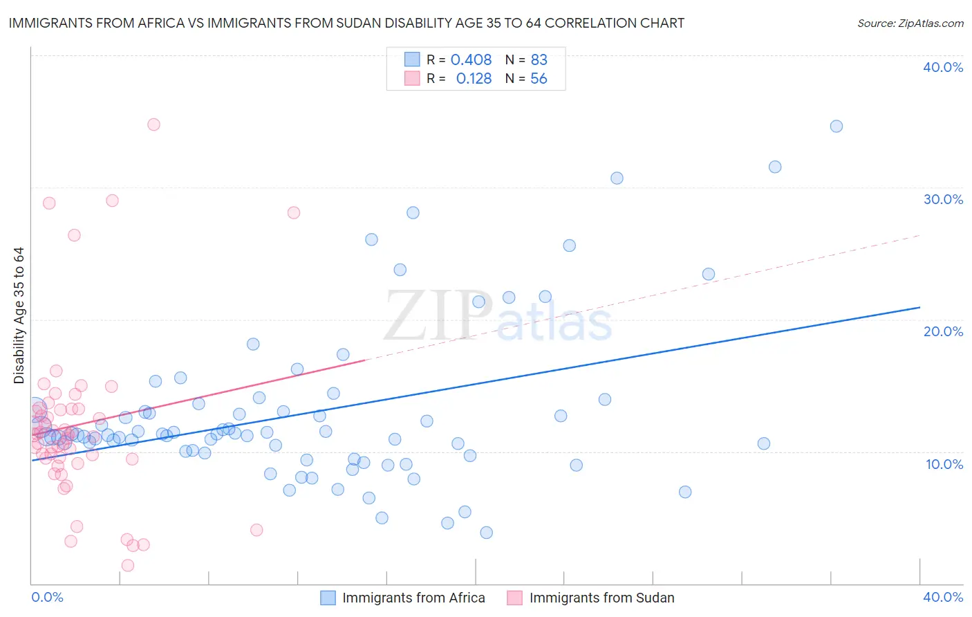 Immigrants from Africa vs Immigrants from Sudan Disability Age 35 to 64