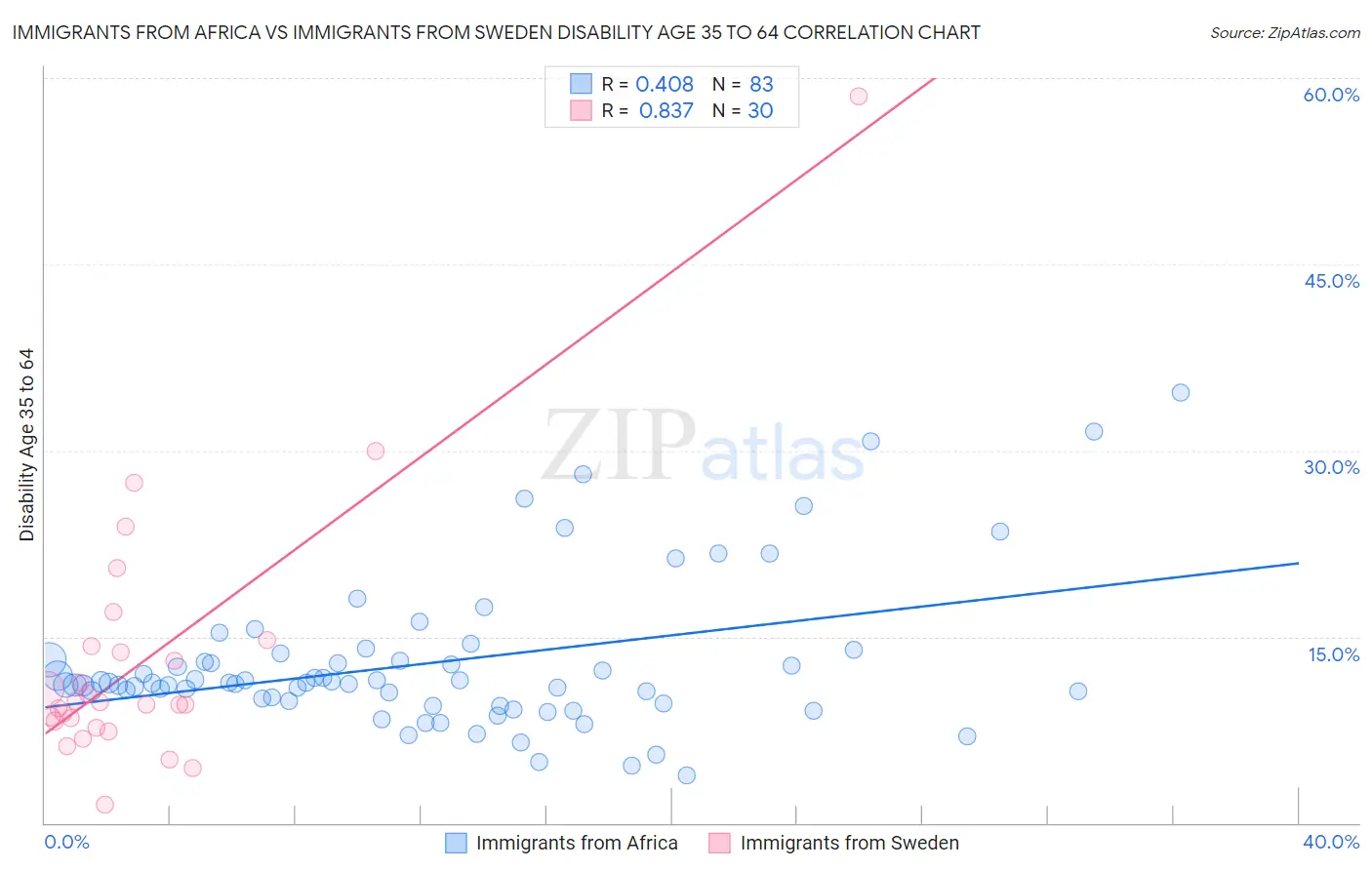 Immigrants from Africa vs Immigrants from Sweden Disability Age 35 to 64