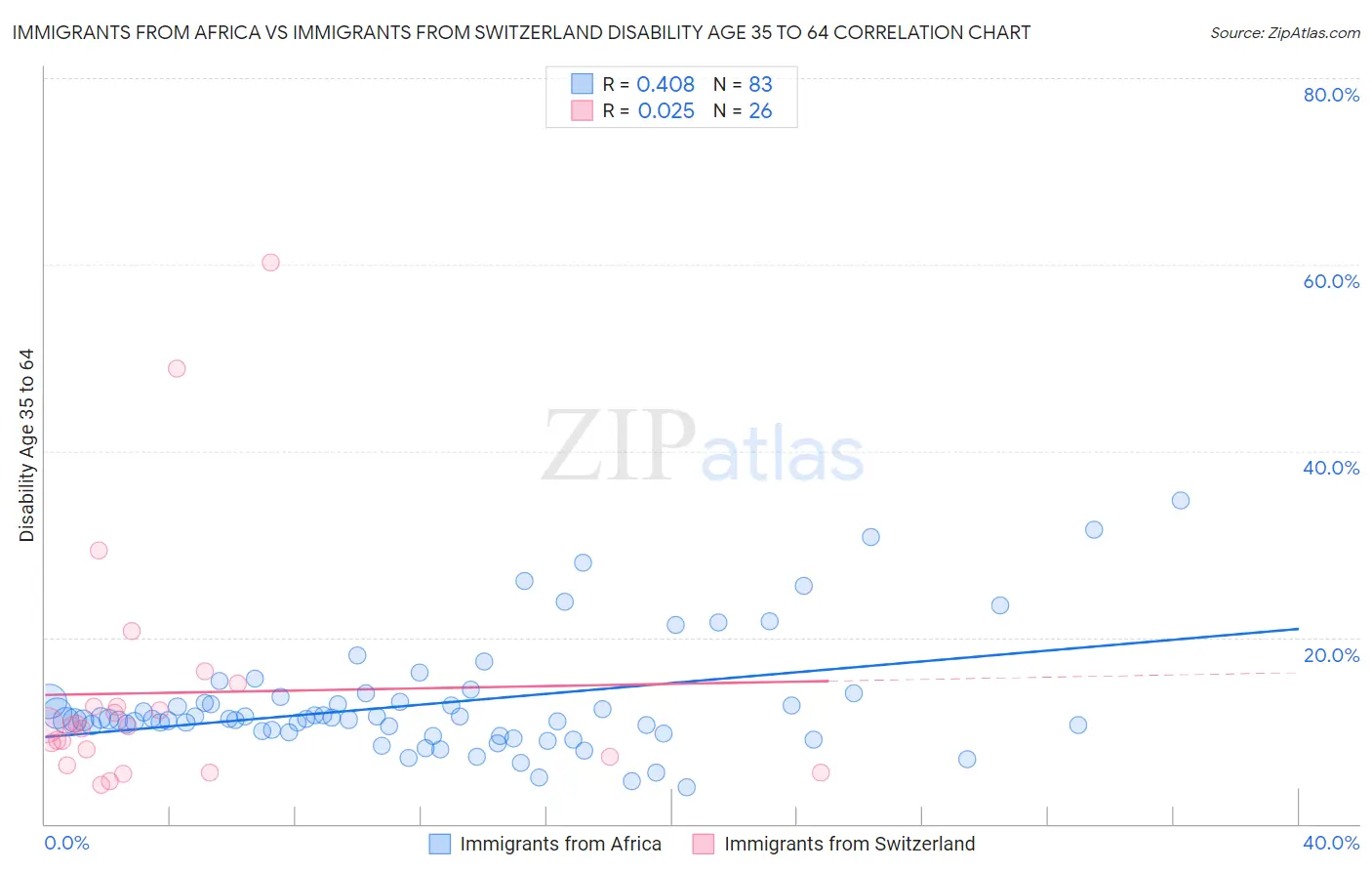Immigrants from Africa vs Immigrants from Switzerland Disability Age 35 to 64