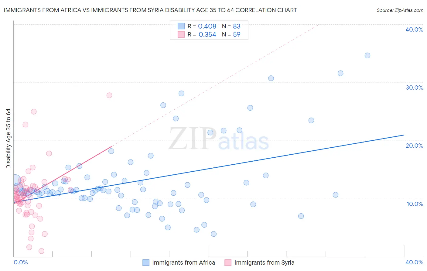Immigrants from Africa vs Immigrants from Syria Disability Age 35 to 64