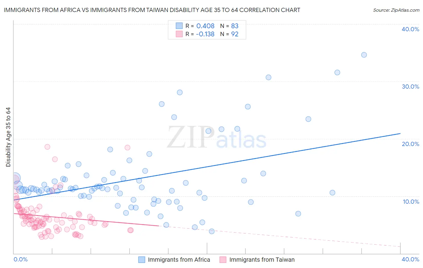Immigrants from Africa vs Immigrants from Taiwan Disability Age 35 to 64