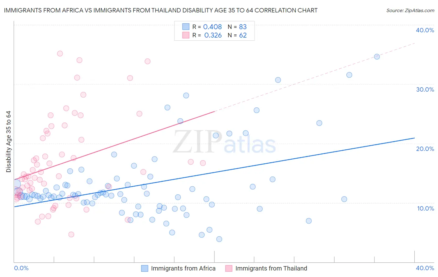 Immigrants from Africa vs Immigrants from Thailand Disability Age 35 to 64