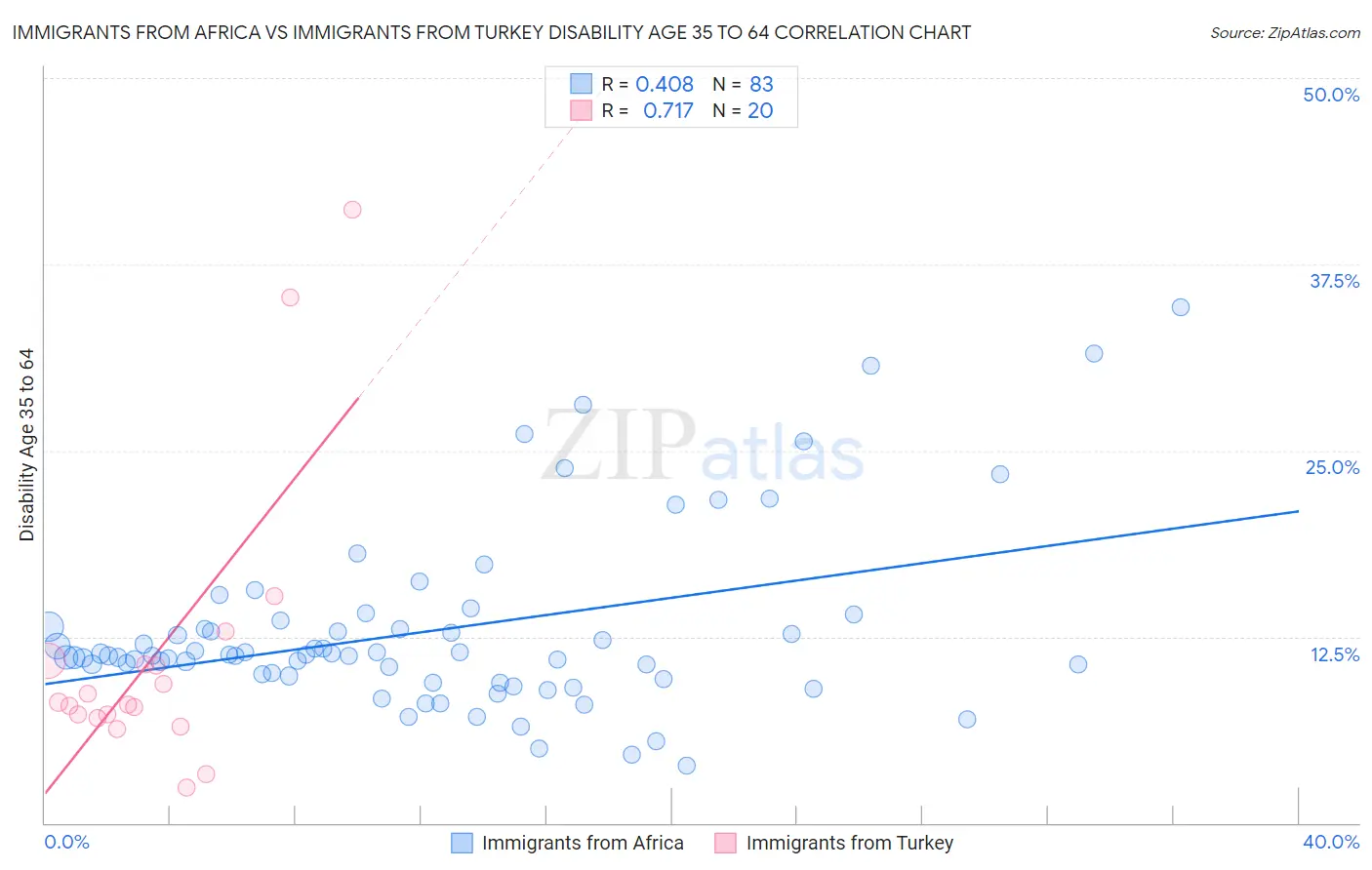 Immigrants from Africa vs Immigrants from Turkey Disability Age 35 to 64