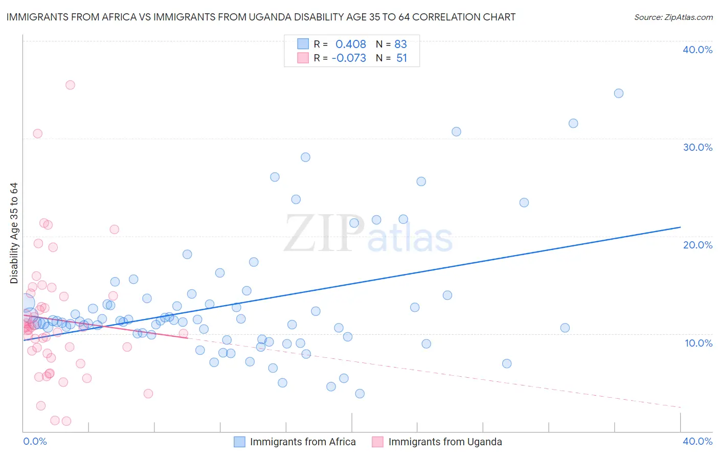 Immigrants from Africa vs Immigrants from Uganda Disability Age 35 to 64