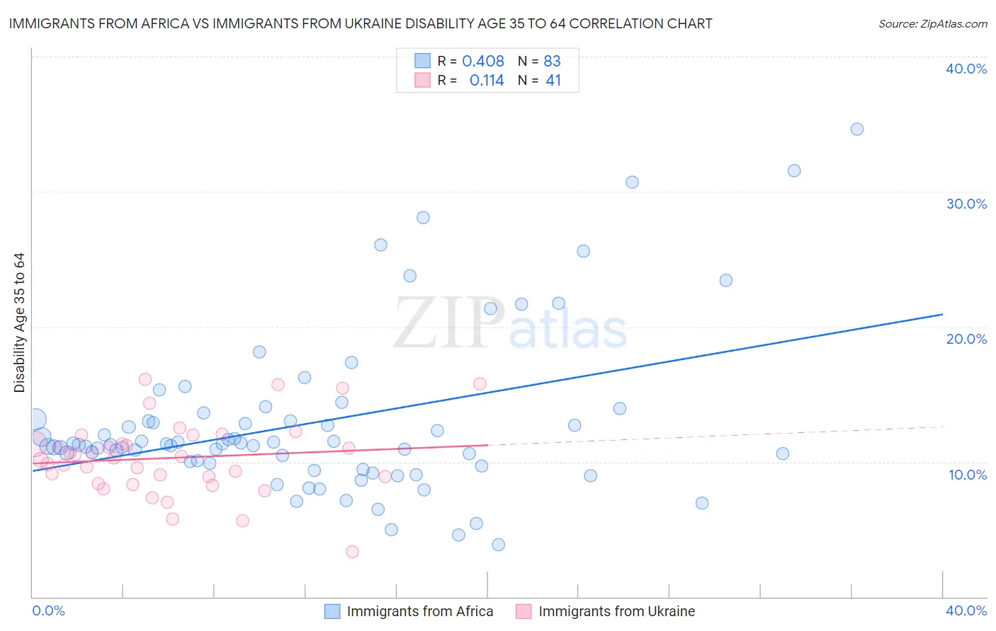 Immigrants from Africa vs Immigrants from Ukraine Disability Age 35 to 64