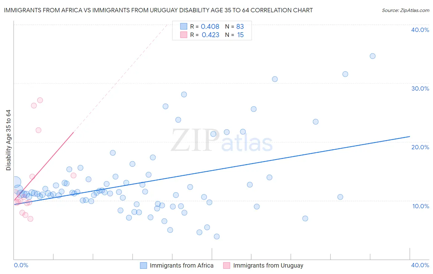 Immigrants from Africa vs Immigrants from Uruguay Disability Age 35 to 64