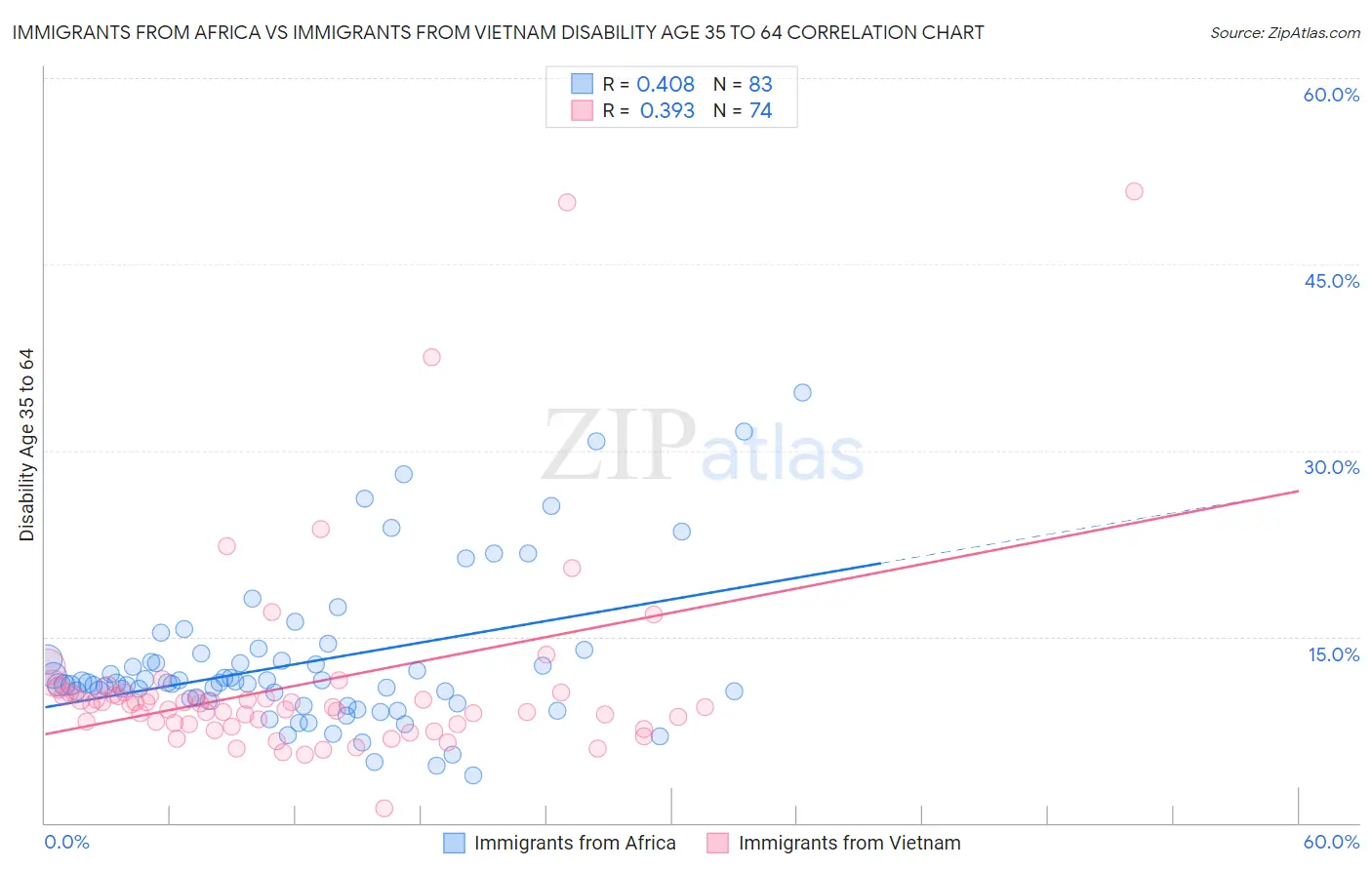 Immigrants from Africa vs Immigrants from Vietnam Disability Age 35 to 64