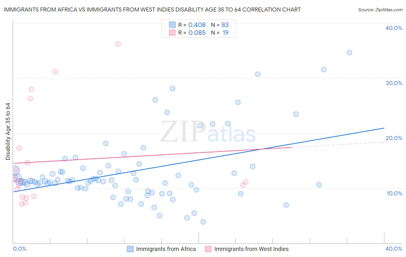 Immigrants from Africa vs Immigrants from West Indies Disability Age 35 to 64