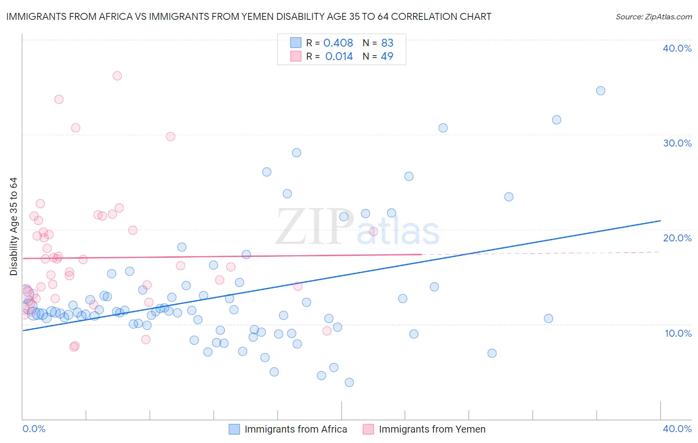 Immigrants from Africa vs Immigrants from Yemen Disability Age 35 to 64