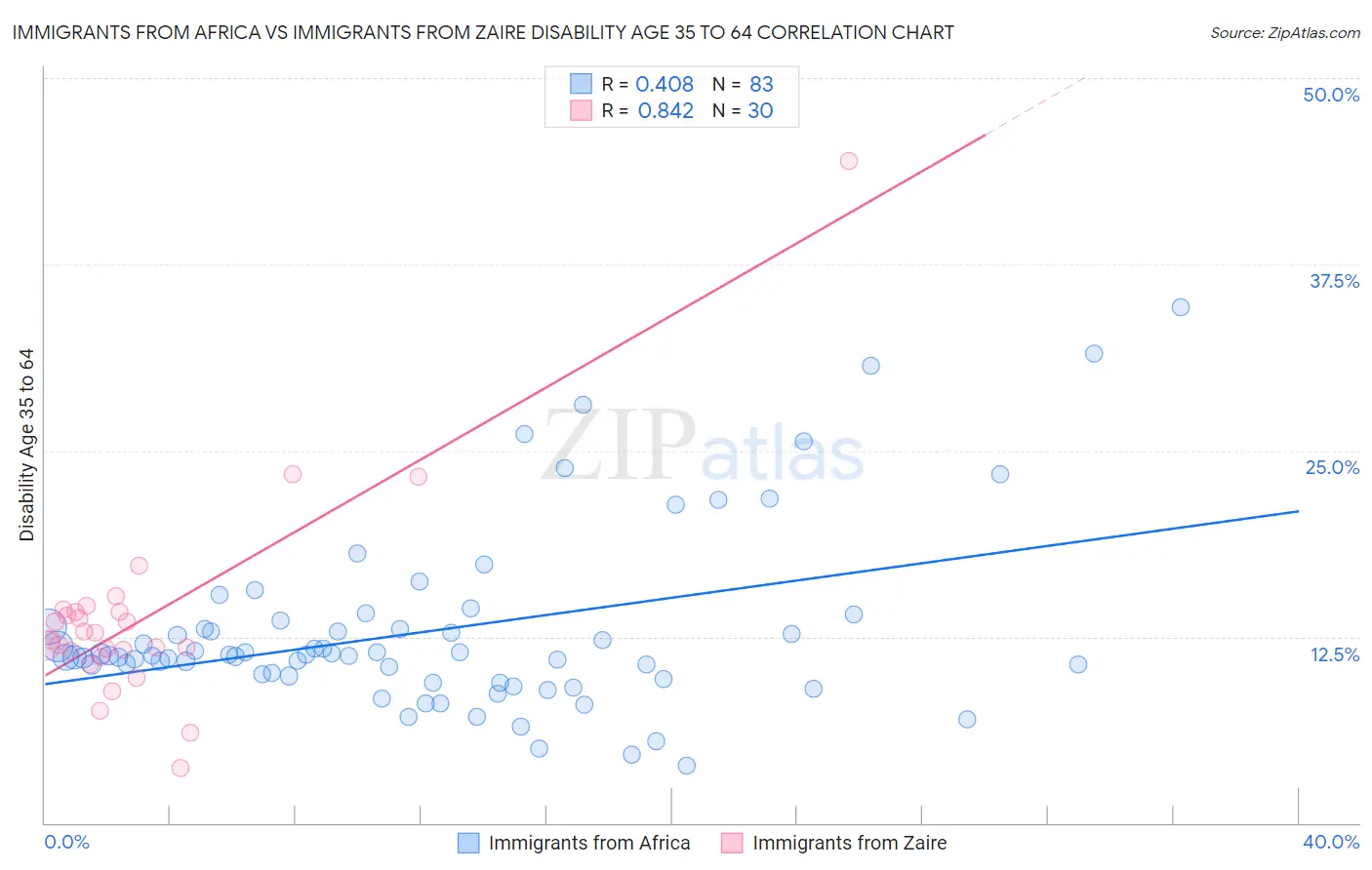 Immigrants from Africa vs Immigrants from Zaire Disability Age 35 to 64