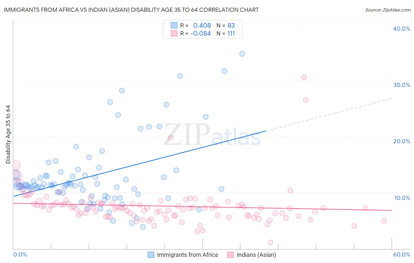 Immigrants from Africa vs Indian (Asian) Disability Age 35 to 64