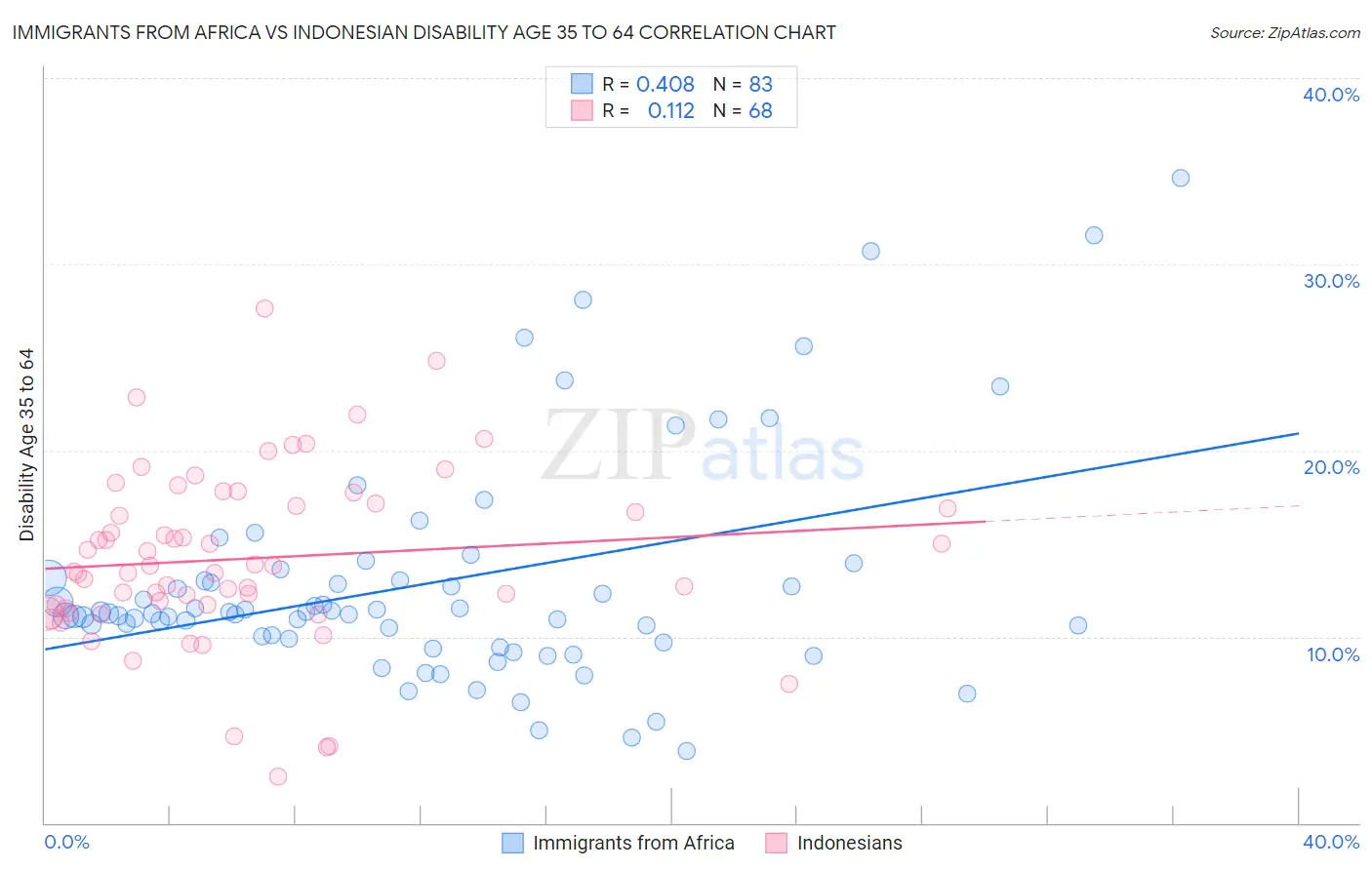 Immigrants from Africa vs Indonesian Disability Age 35 to 64