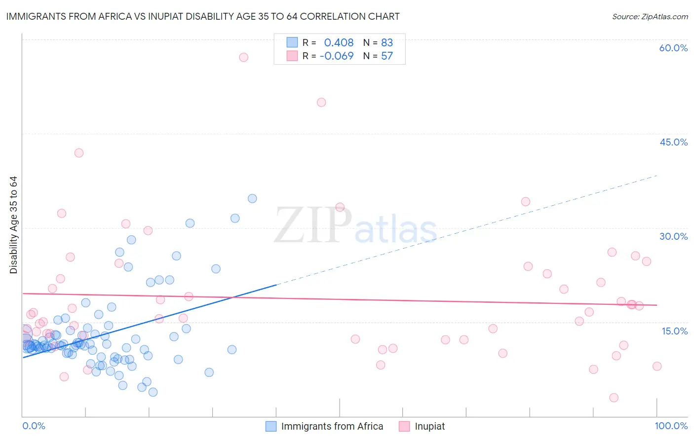 Immigrants from Africa vs Inupiat Disability Age 35 to 64