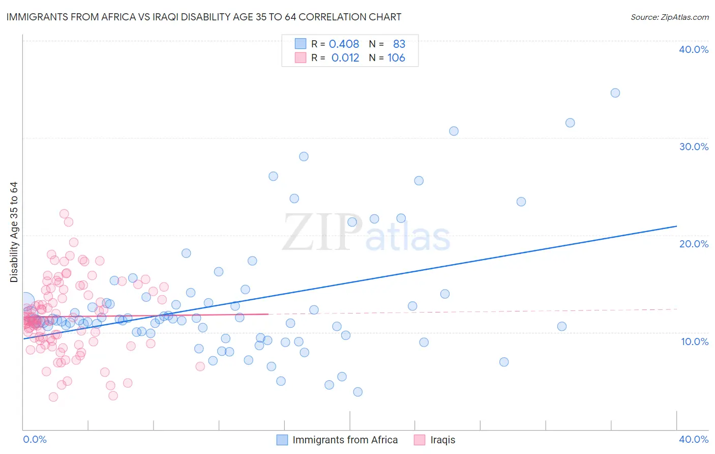 Immigrants from Africa vs Iraqi Disability Age 35 to 64