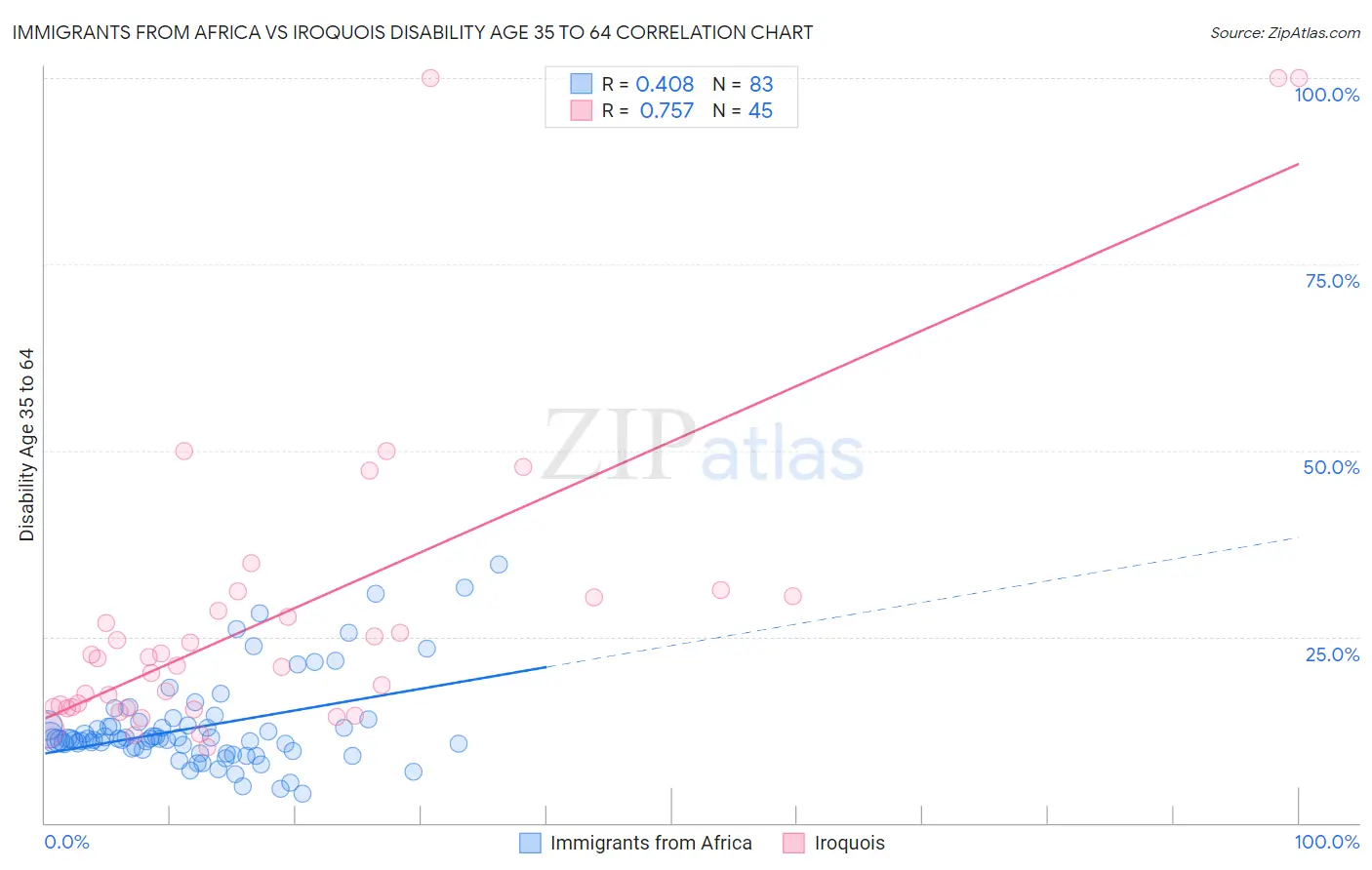 Immigrants from Africa vs Iroquois Disability Age 35 to 64