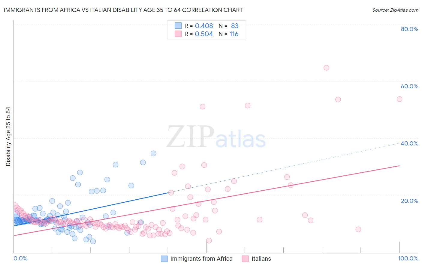 Immigrants from Africa vs Italian Disability Age 35 to 64