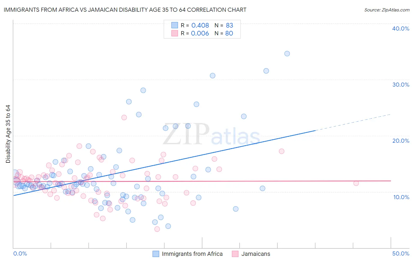 Immigrants from Africa vs Jamaican Disability Age 35 to 64