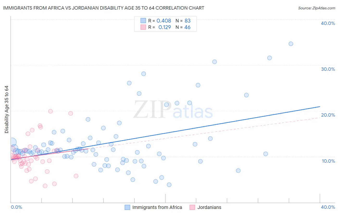 Immigrants from Africa vs Jordanian Disability Age 35 to 64