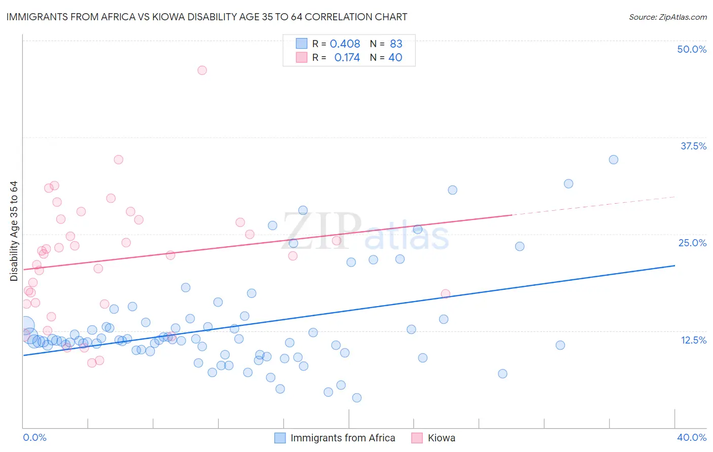 Immigrants from Africa vs Kiowa Disability Age 35 to 64