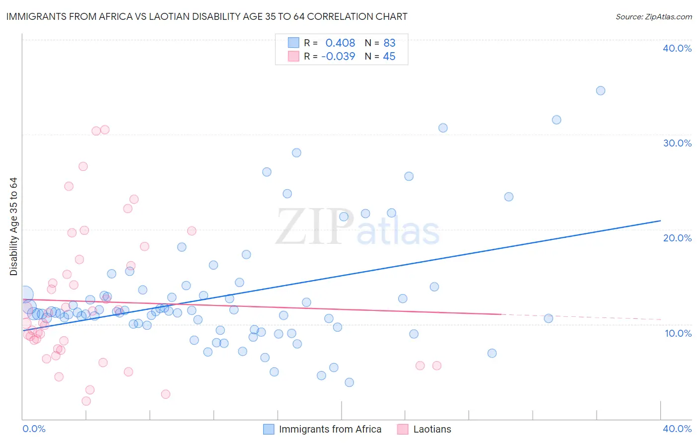 Immigrants from Africa vs Laotian Disability Age 35 to 64