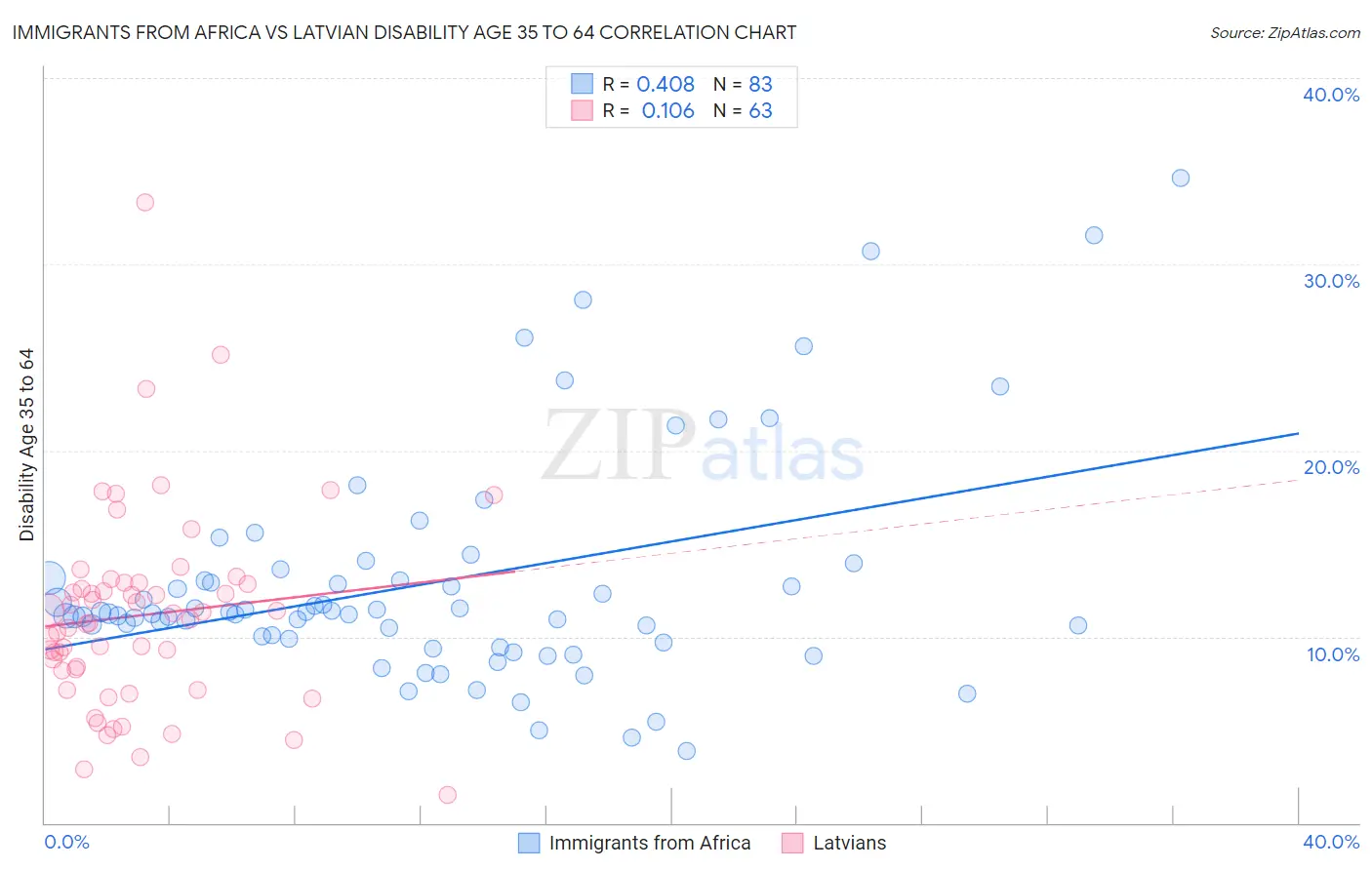 Immigrants from Africa vs Latvian Disability Age 35 to 64