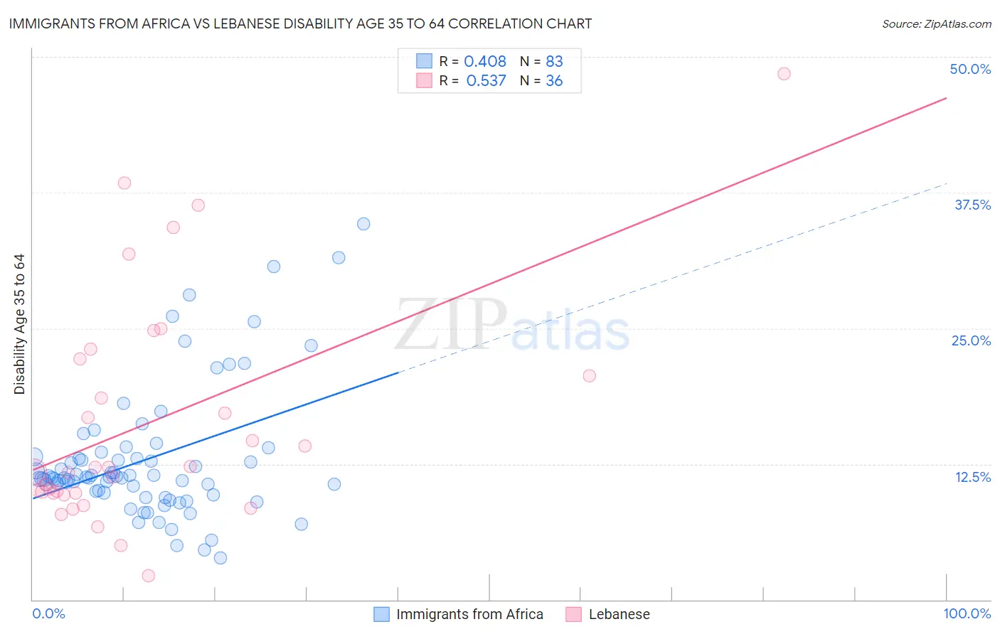 Immigrants from Africa vs Lebanese Disability Age 35 to 64