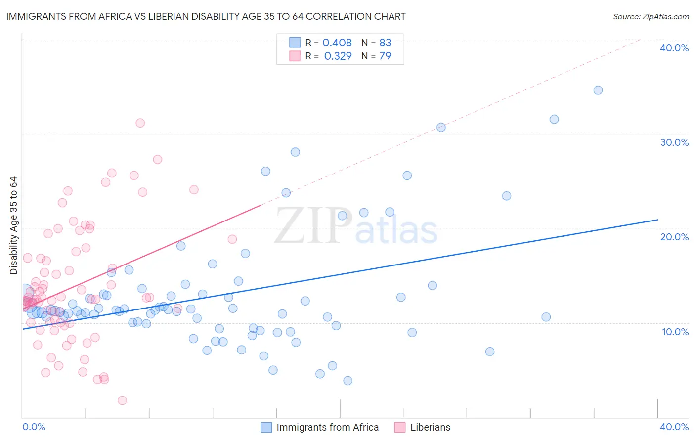 Immigrants from Africa vs Liberian Disability Age 35 to 64