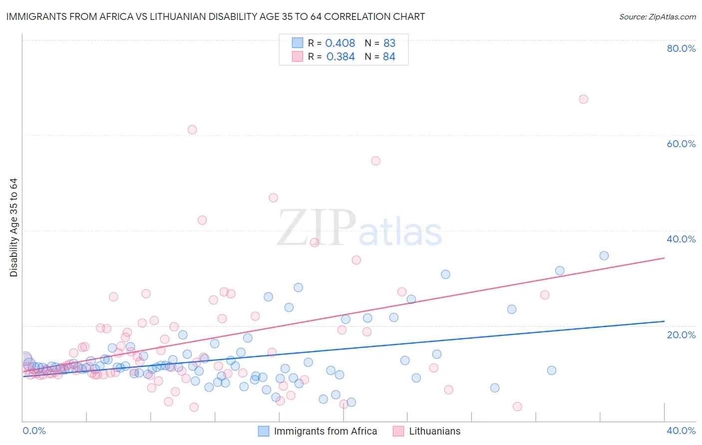 Immigrants from Africa vs Lithuanian Disability Age 35 to 64