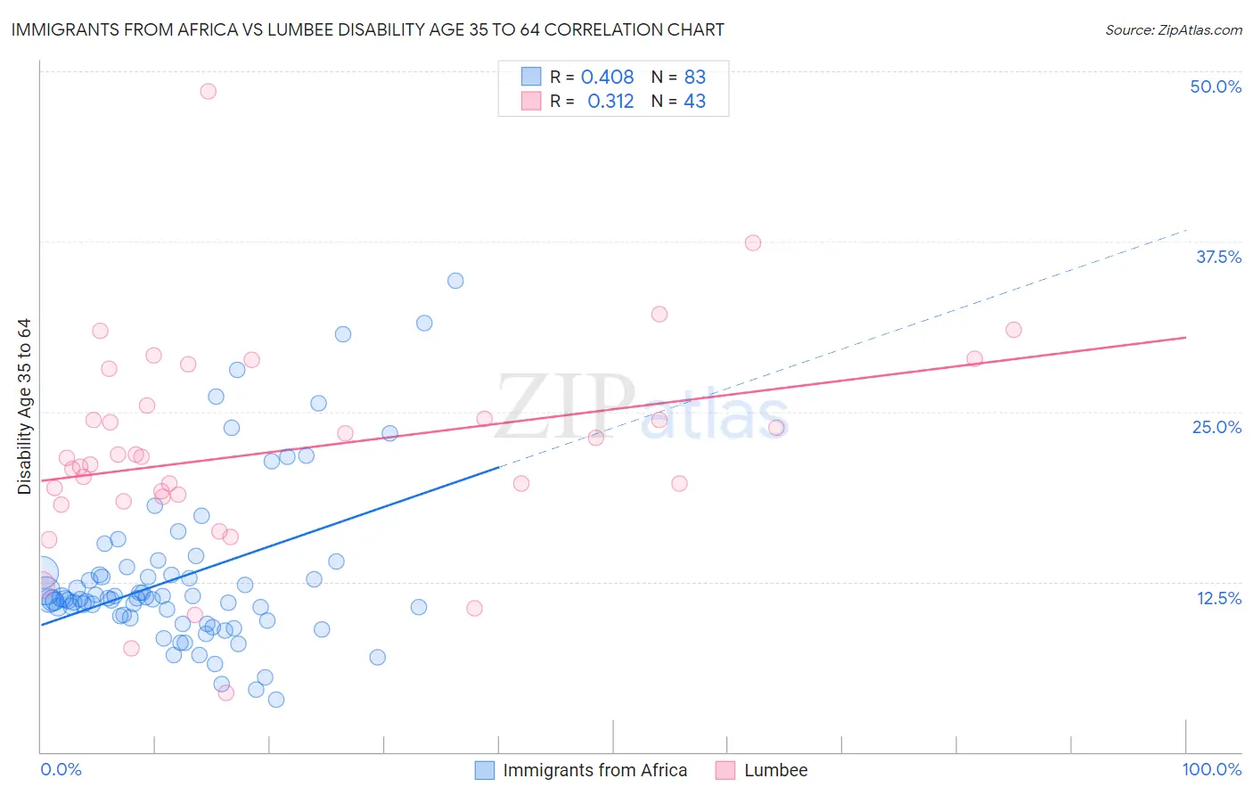Immigrants from Africa vs Lumbee Disability Age 35 to 64