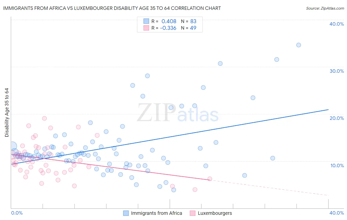 Immigrants from Africa vs Luxembourger Disability Age 35 to 64