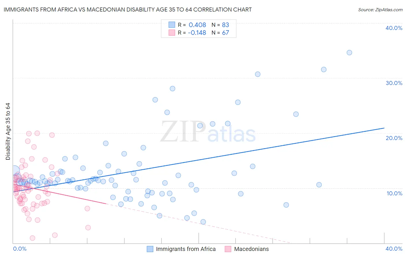 Immigrants from Africa vs Macedonian Disability Age 35 to 64