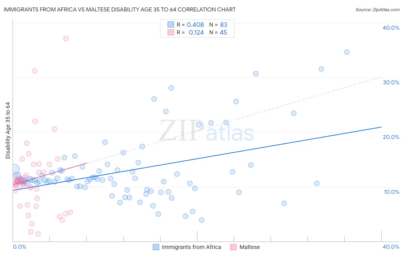 Immigrants from Africa vs Maltese Disability Age 35 to 64