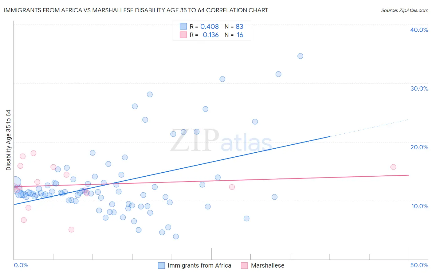 Immigrants from Africa vs Marshallese Disability Age 35 to 64