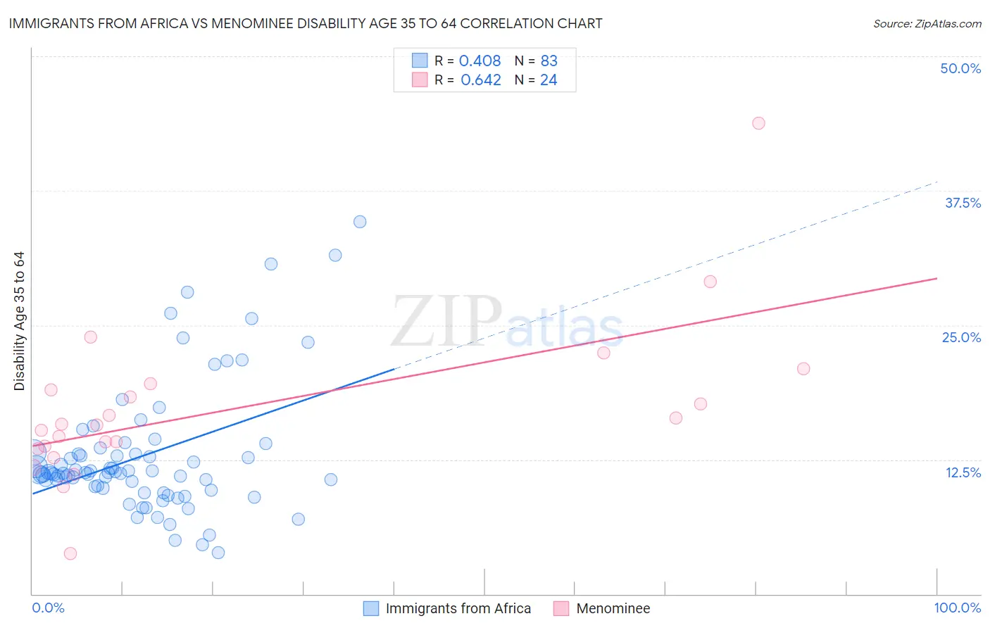 Immigrants from Africa vs Menominee Disability Age 35 to 64